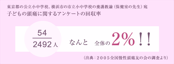 子どもの頭痛に関するアンケートの回収率