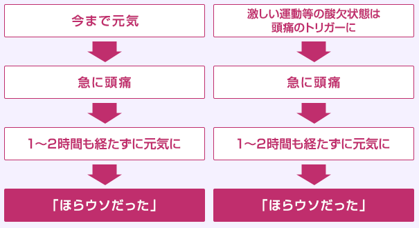 今まで元気→急に頭痛→１～２時間も経たずに元気に→「ほらウソだった」 激しい運動等の酸欠状態は頭痛のトリガーに→急に頭痛→１～２時間も経たずに元気に→「ほらウソだった」