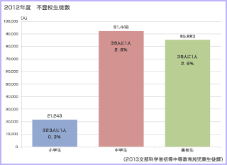 2012年度　不登校生徒数