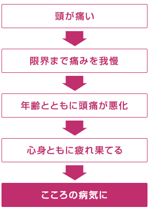 頭が痛い→限界まで痛みを我慢→年齢とともに頭痛が悪化→心身ともに疲れ果てる→こころの病気に